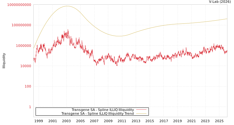 graph of Transgene SA ILLIQ-SMEM