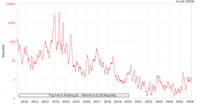 graph of Tng Invt & Trading Jsc ILLIQ-HIST