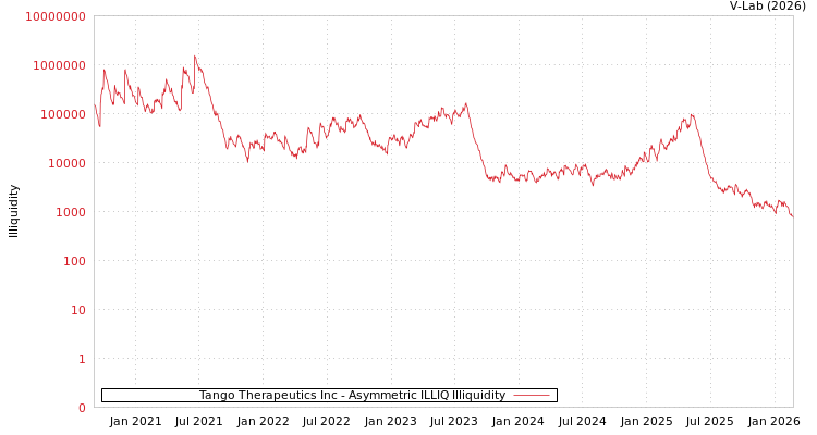 graph of Tango Therapeutics Inc ILLIQ-AMEM
