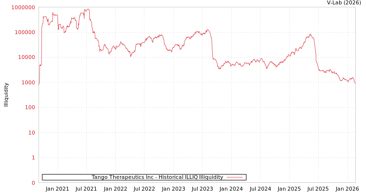 graph of Tango Therapeutics Inc ILLIQ-HIST