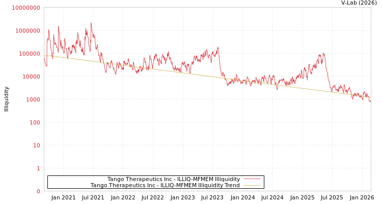 graph of Tango Therapeutics Inc ILLIQ-MFMEM