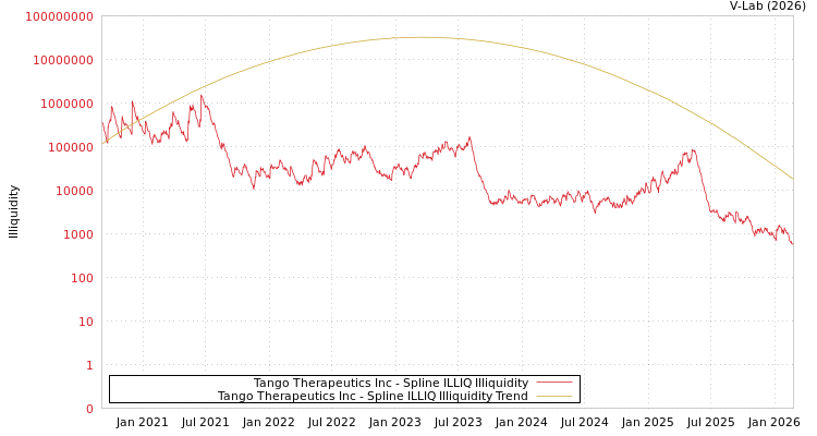 graph of Tango Therapeutics Inc ILLIQ-SMEM