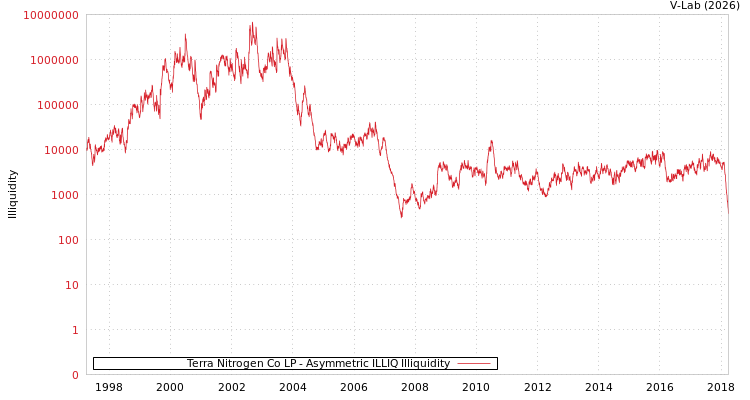 graph of Terra Nitrogen Co LP ILLIQ-AMEM