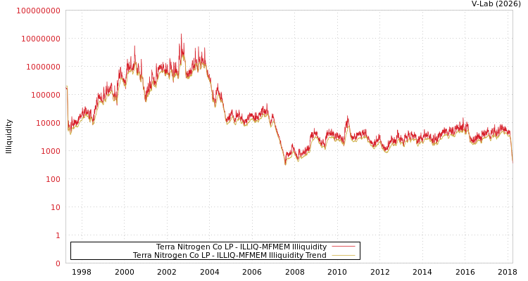 graph of Terra Nitrogen Co LP ILLIQ-MFMEM