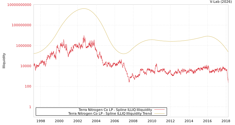 graph of Terra Nitrogen Co LP ILLIQ-SMEM