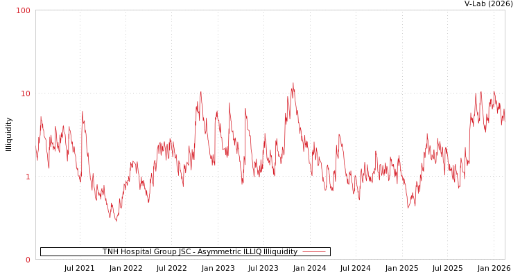 graph of TNH Hospital Group JSC ILLIQ-AMEM