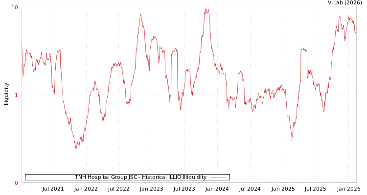 graph of TNH Hospital Group JSC ILLIQ-HIST