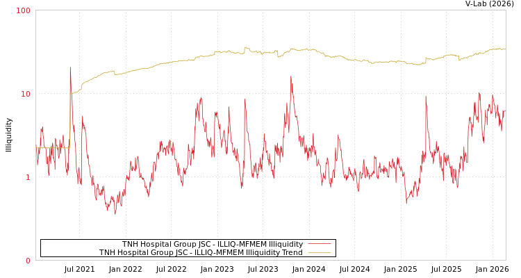 graph of TNH Hospital Group JSC ILLIQ-MFMEM
