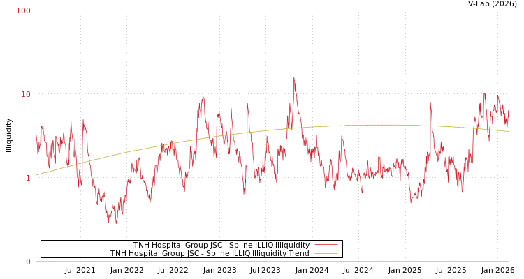 graph of TNH Hospital Group JSC ILLIQ-SMEM