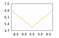 Impact of return on liquidity tomorrow