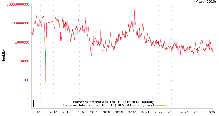 graph of Transcorp International Ltd ILLIQ-MFMEM
