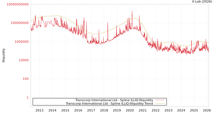 graph of Transcorp International Ltd ILLIQ-SMEM