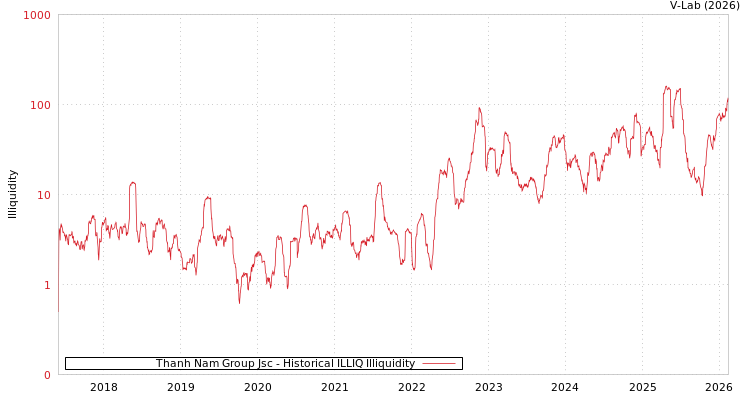 graph of Thanh Nam Group Jsc ILLIQ-HIST