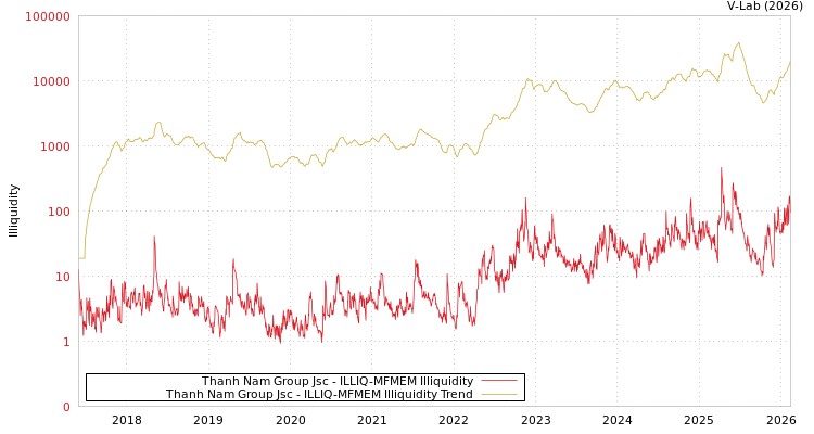 graph of Thanh Nam Group Jsc ILLIQ-MFMEM