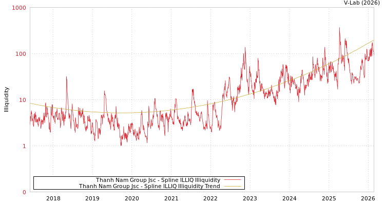 graph of Thanh Nam Group Jsc ILLIQ-SMEM