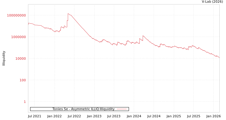 graph of Tonies Se ILLIQ-AMEM
