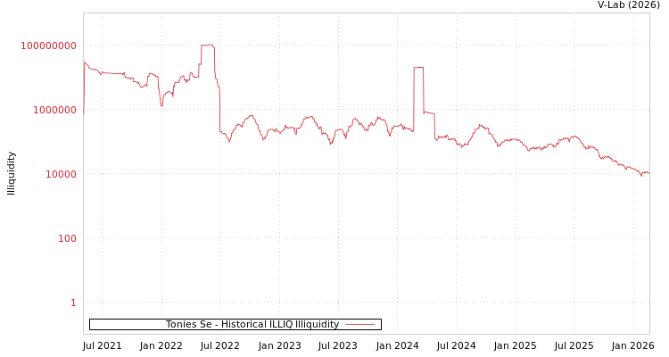 graph of Tonies Se ILLIQ-HIST