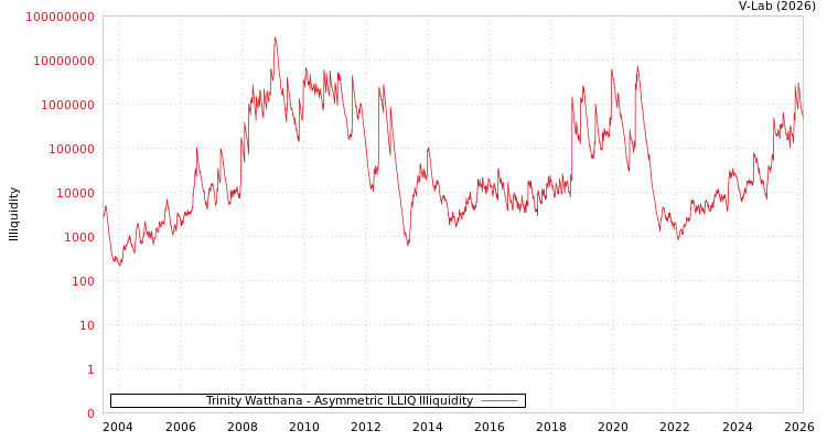 graph of Trinity Watthana ILLIQ-AMEM