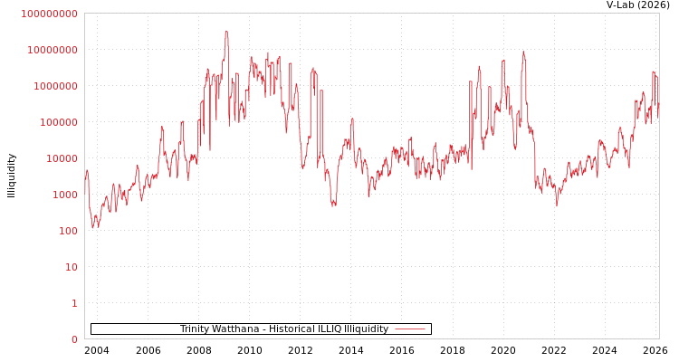 graph of Trinity Watthana ILLIQ-HIST