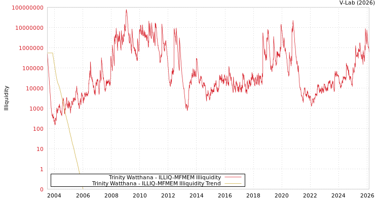 graph of Trinity Watthana ILLIQ-MFMEM