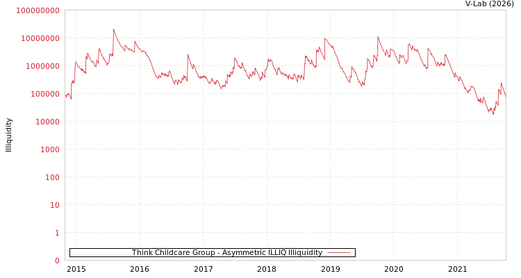 graph of Think Childcare Group ILLIQ-AMEM