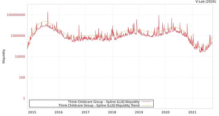 graph of Think Childcare Group ILLIQ-SMEM