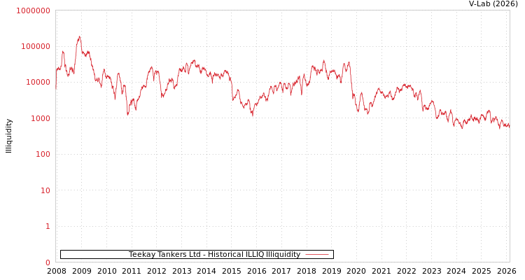 graph of Teekay Tankers Ltd ILLIQ-HIST