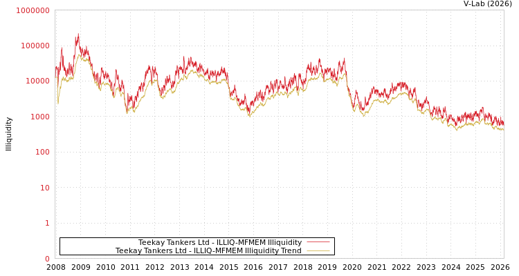 graph of Teekay Tankers Ltd ILLIQ-MFMEM