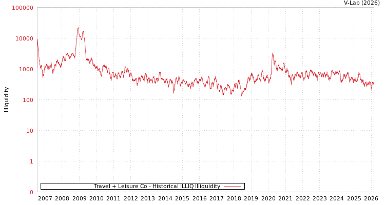 graph of Travel + Leisure Co ILLIQ-HIST