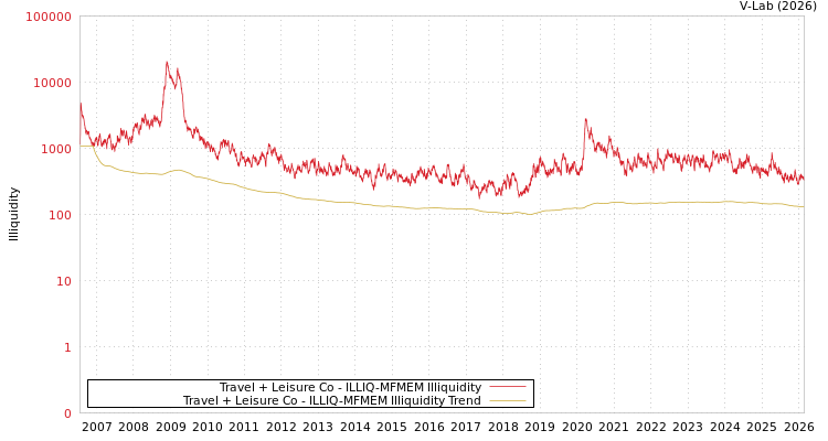 graph of Travel + Leisure Co ILLIQ-MFMEM