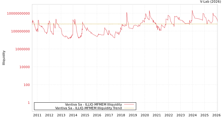 graph of Vantiva Sa ILLIQ-MFMEM