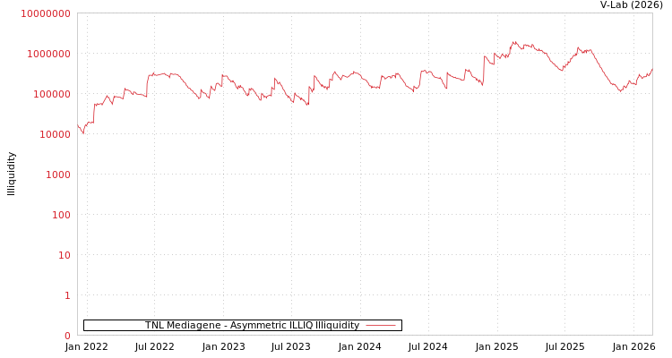 graph of TNL Mediagene ILLIQ-AMEM