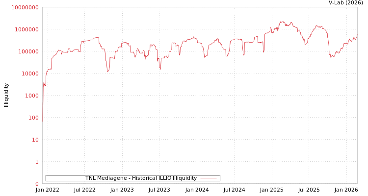 graph of TNL Mediagene ILLIQ-HIST