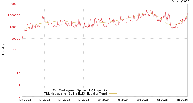 graph of TNL Mediagene ILLIQ-SMEM