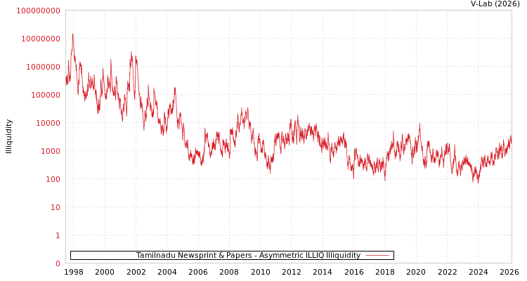graph of Tamilnadu Newsprint & Papers ILLIQ-AMEM