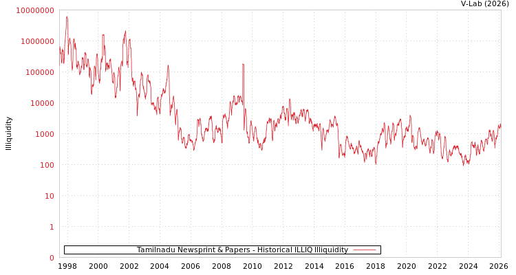 graph of Tamilnadu Newsprint & Papers ILLIQ-HIST