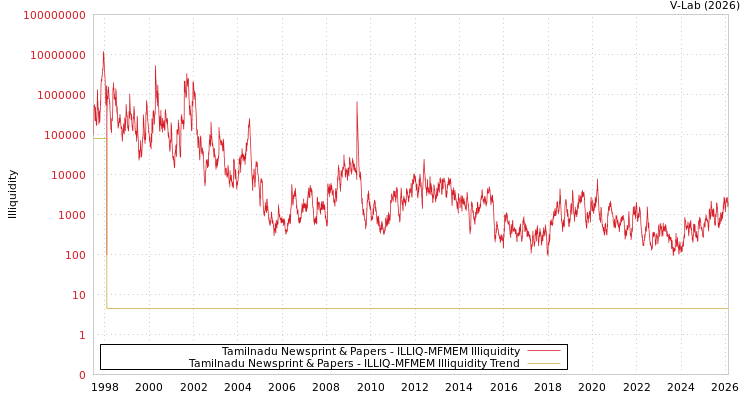 graph of Tamilnadu Newsprint & Papers ILLIQ-MFMEM