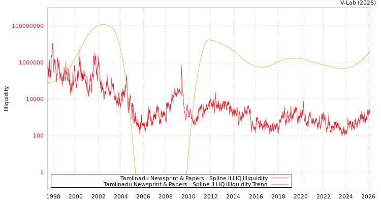graph of Tamilnadu Newsprint & Papers ILLIQ-SMEM