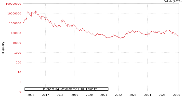 graph of Talenom Oyj ILLIQ-AMEM
