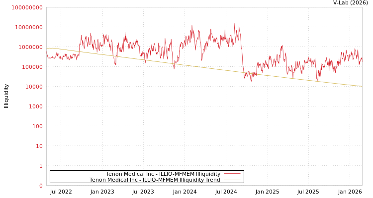 graph of Tenon Medical Inc ILLIQ-MFMEM
