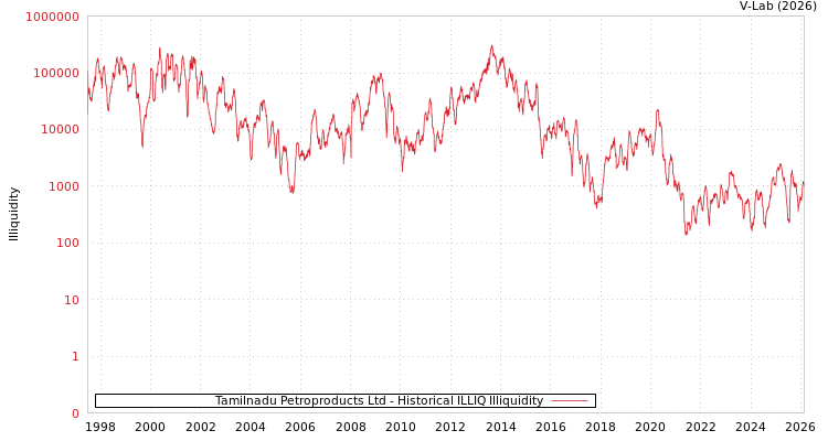 graph of Tamilnadu Petroproducts Ltd ILLIQ-HIST