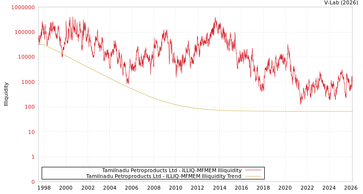 graph of Tamilnadu Petroproducts Ltd ILLIQ-MFMEM