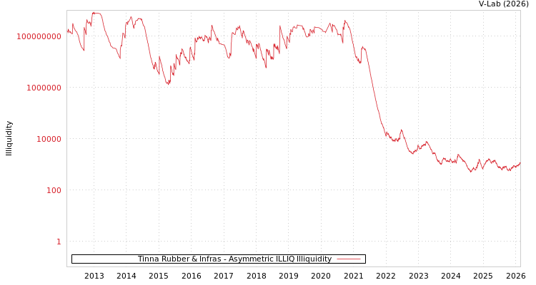 graph of Tinna Rubber & Infras ILLIQ-AMEM