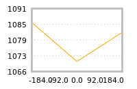 Impact of return on liquidity tomorrow