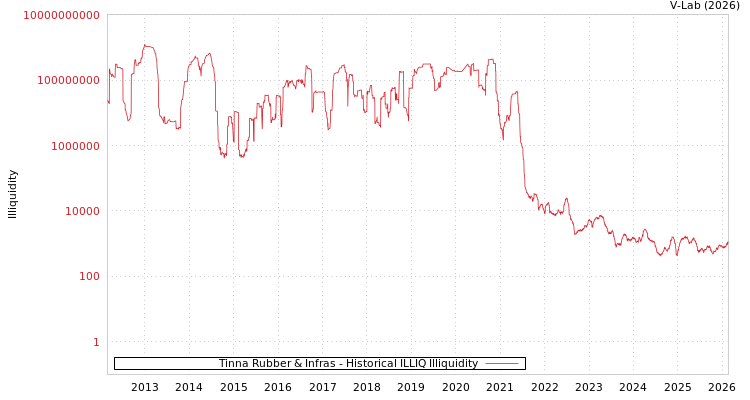 graph of Tinna Rubber & Infras ILLIQ-HIST