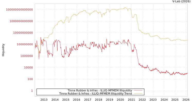 graph of Tinna Rubber & Infras ILLIQ-MFMEM