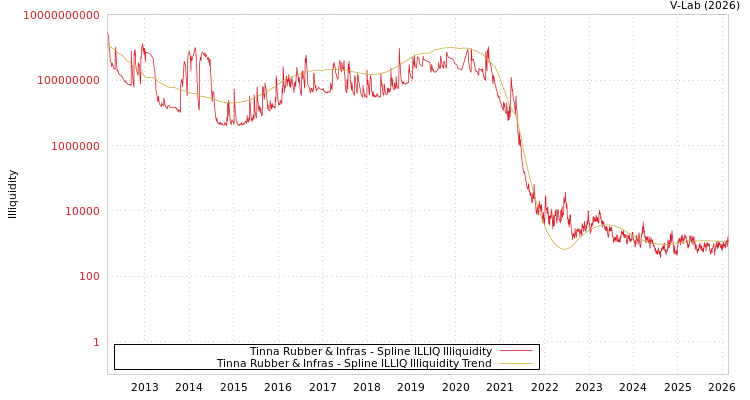 graph of Tinna Rubber & Infras ILLIQ-SMEM