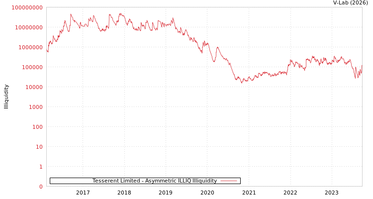 graph of Tesserent Limited ILLIQ-AMEM