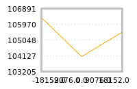 Impact of return on liquidity tomorrow
