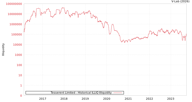 graph of Tesserent Limited ILLIQ-HIST